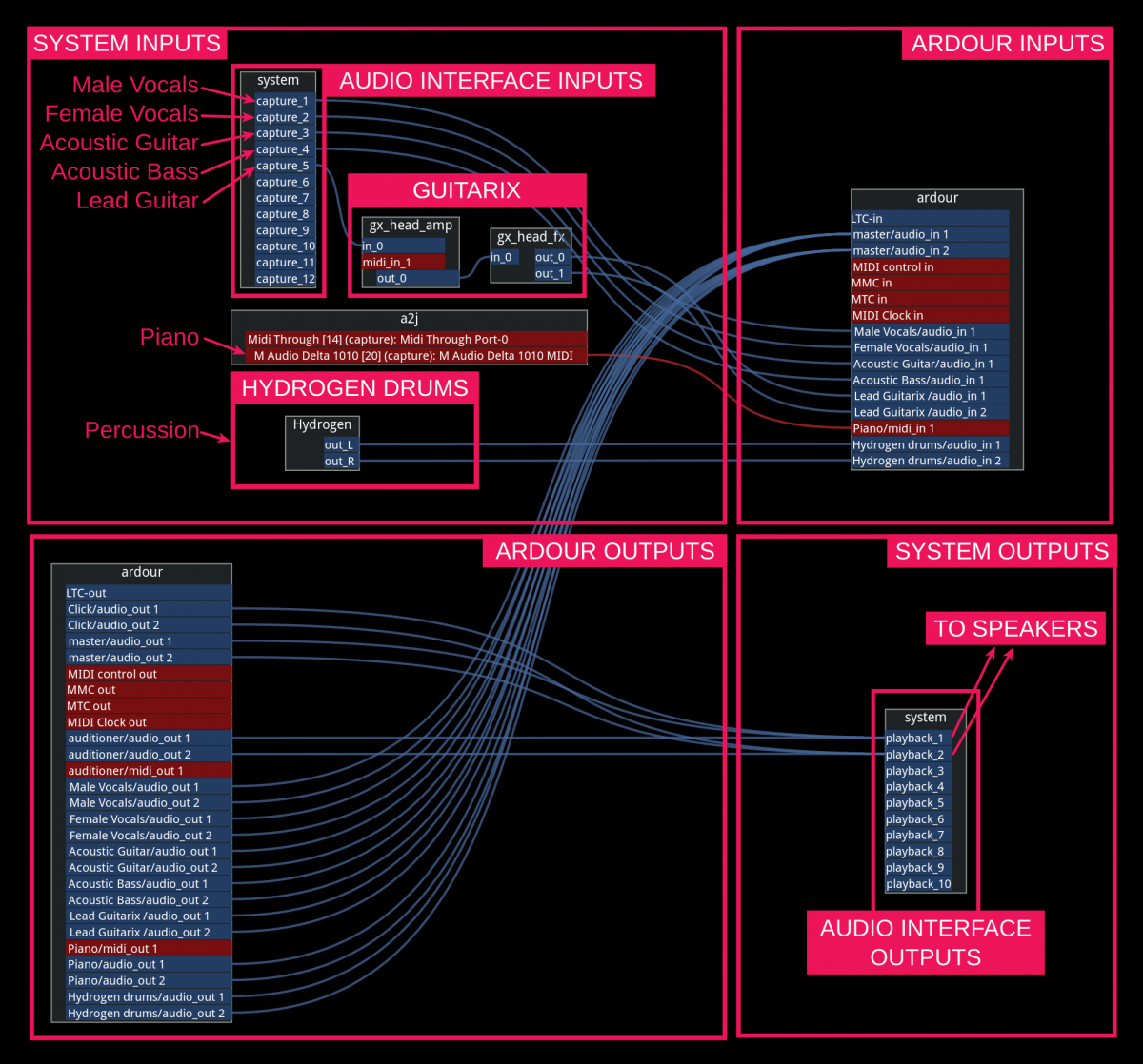 Audio routing workflow for Linux music production using JACK, showing system inputs, software and hardware interfaces, Ardour inputs/outputs, and system outputs to speakers